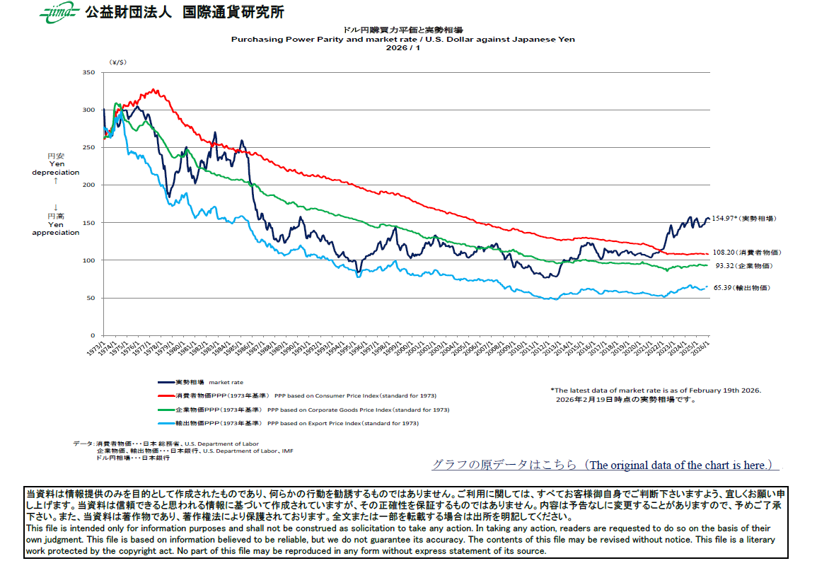 主要通貨購買力平価[ドル円]