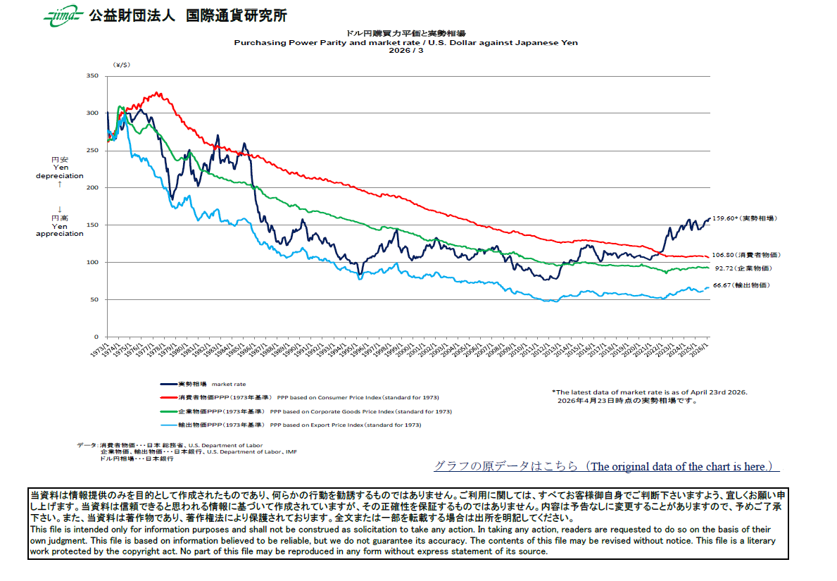 主要通貨購買力平価[ドル円]