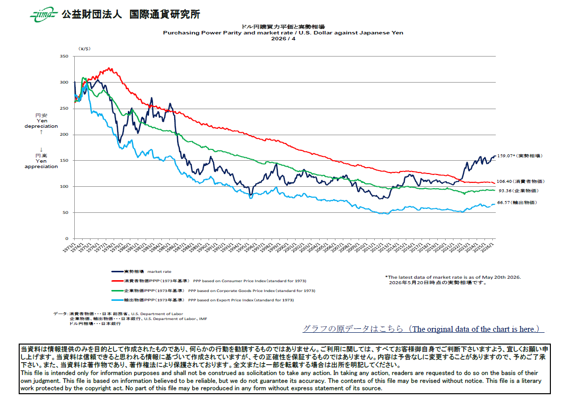 主要通貨購買力平価[ドル円]