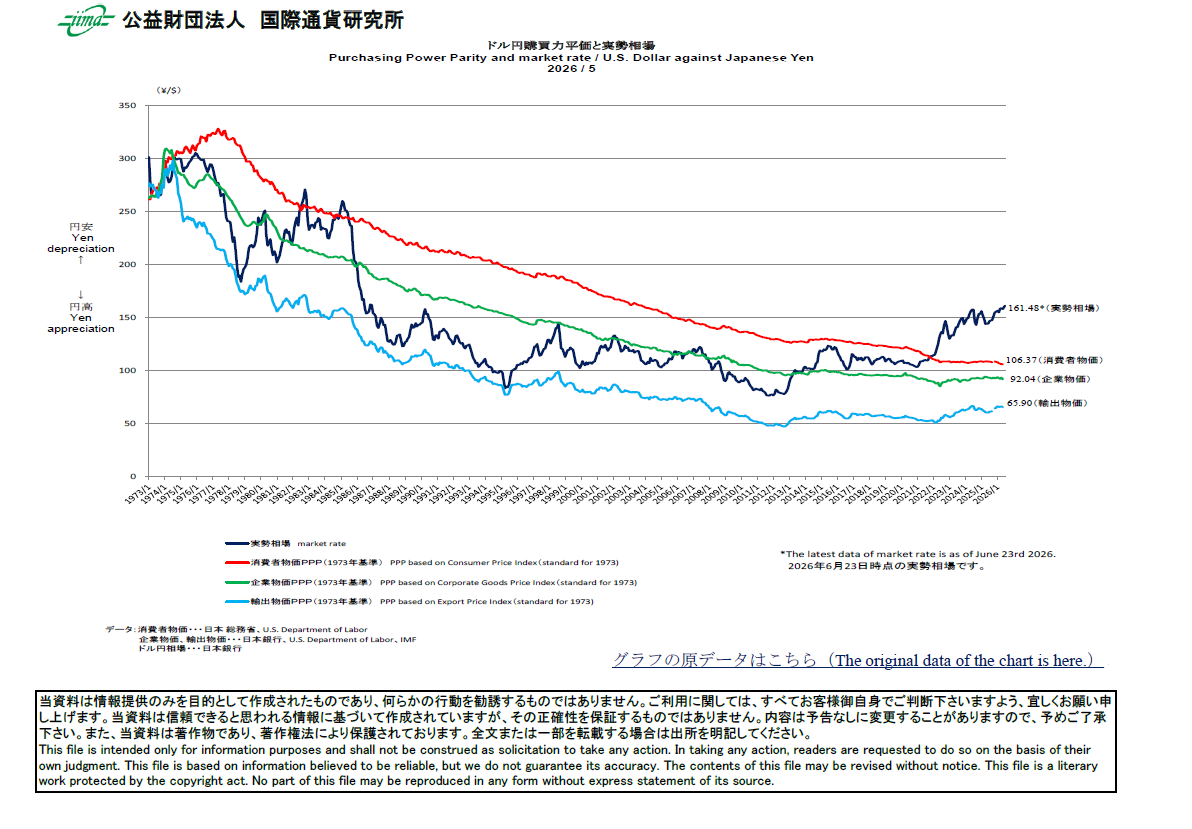 主要通貨購買力平価[ドル円]