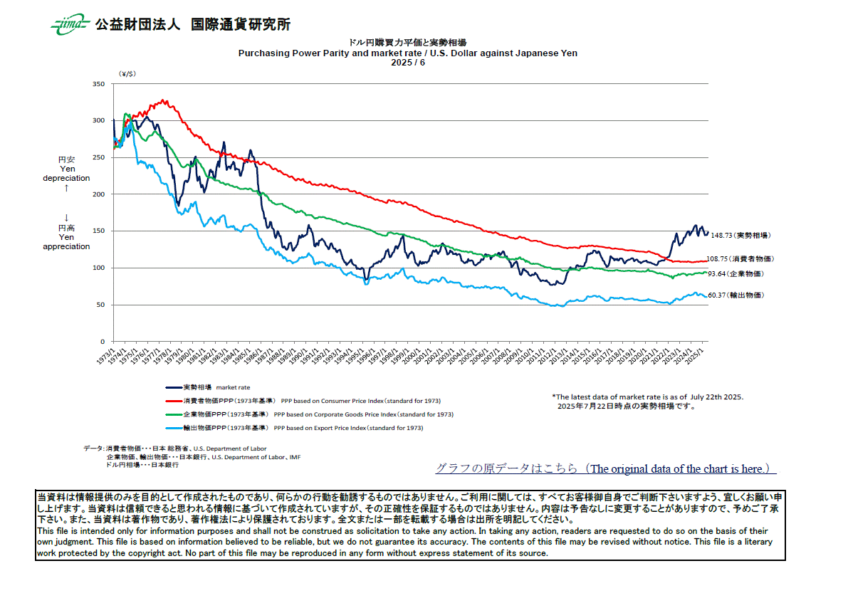 主要通貨購買力平価[ドル円]