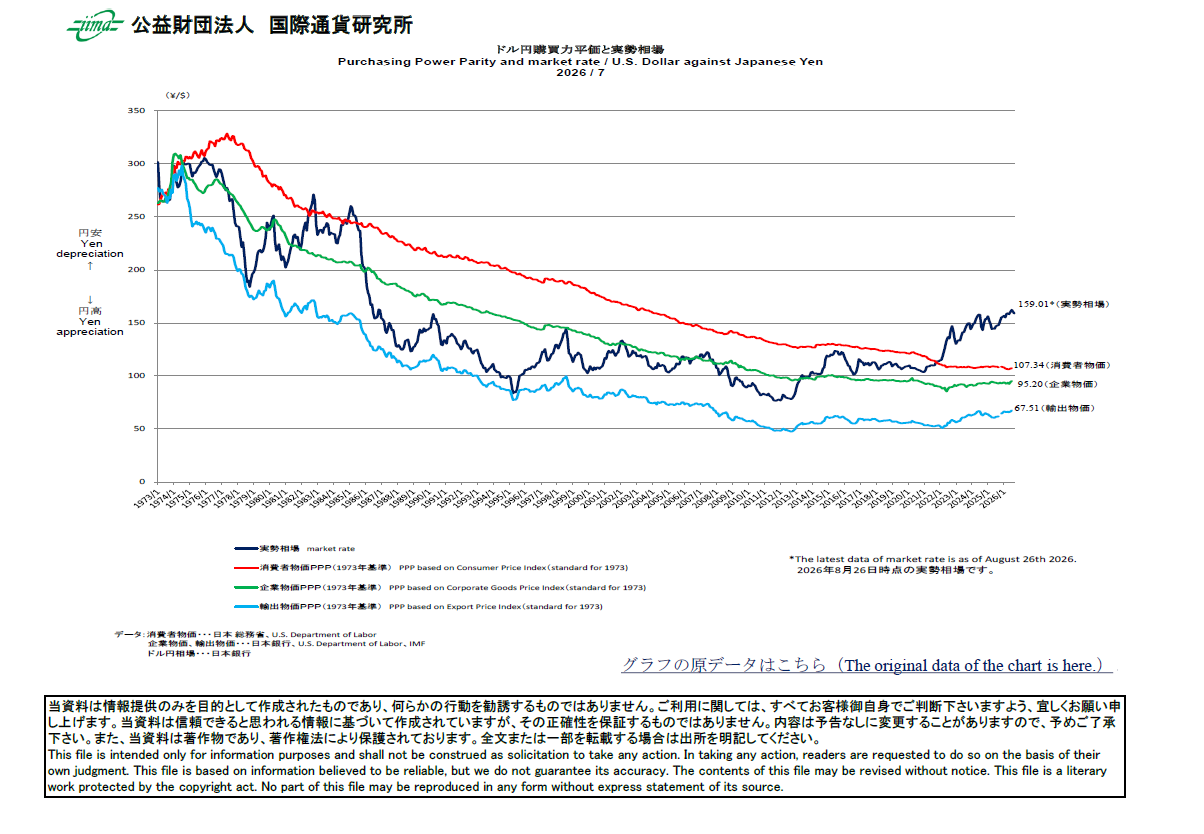 主要通貨購買力平価[ドル円]