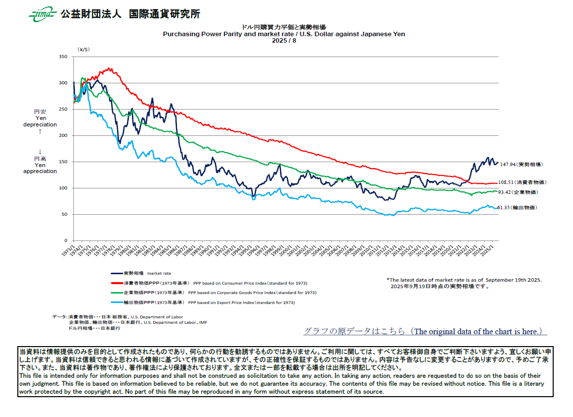 主要通貨購買力平価[ドル円]