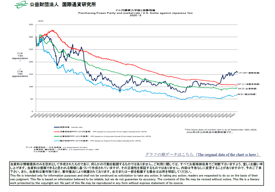 主要通貨購買力平価[ドル円]