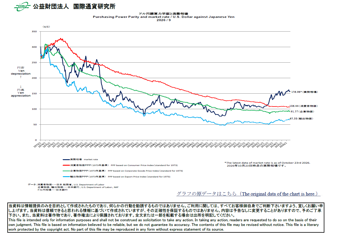 主要通貨購買力平価[ドル円]