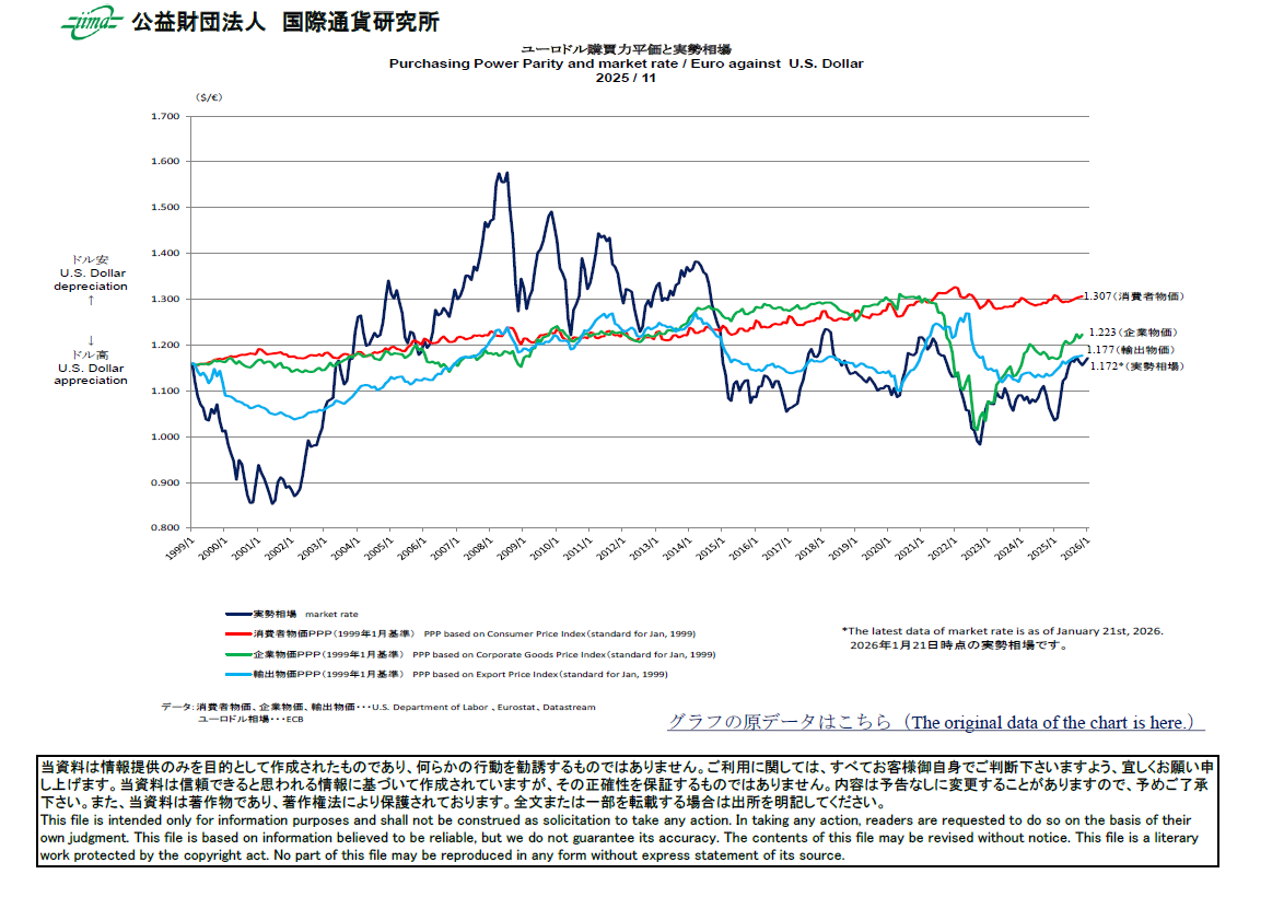 主要通貨購買力平価[ユーロドル]