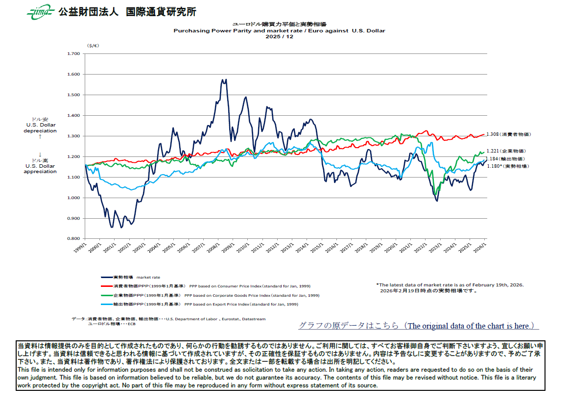 主要通貨購買力平価[ユーロドル]