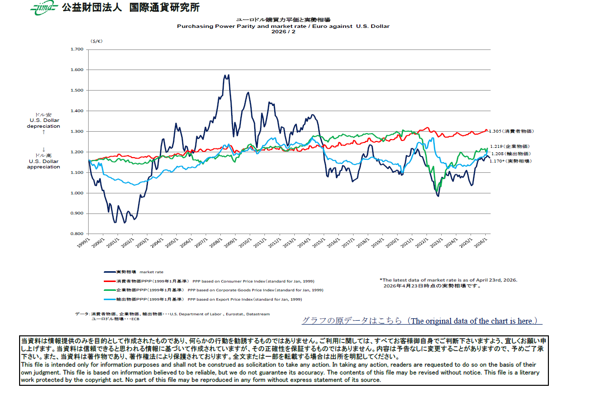 主要通貨購買力平価[ユーロドル]