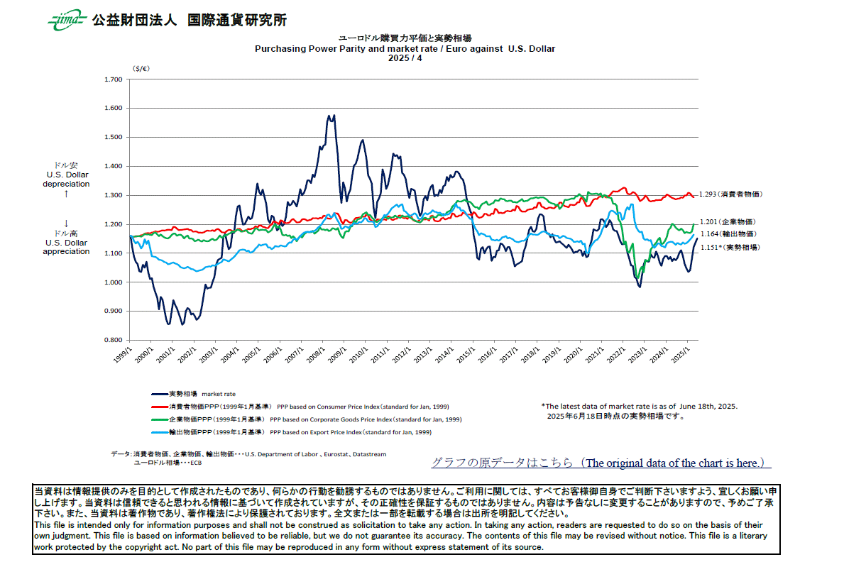 主要通貨購買力平価[ユーロドル]
