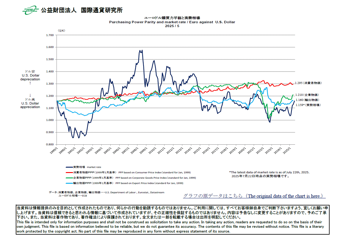 主要通貨購買力平価[ユーロドル]