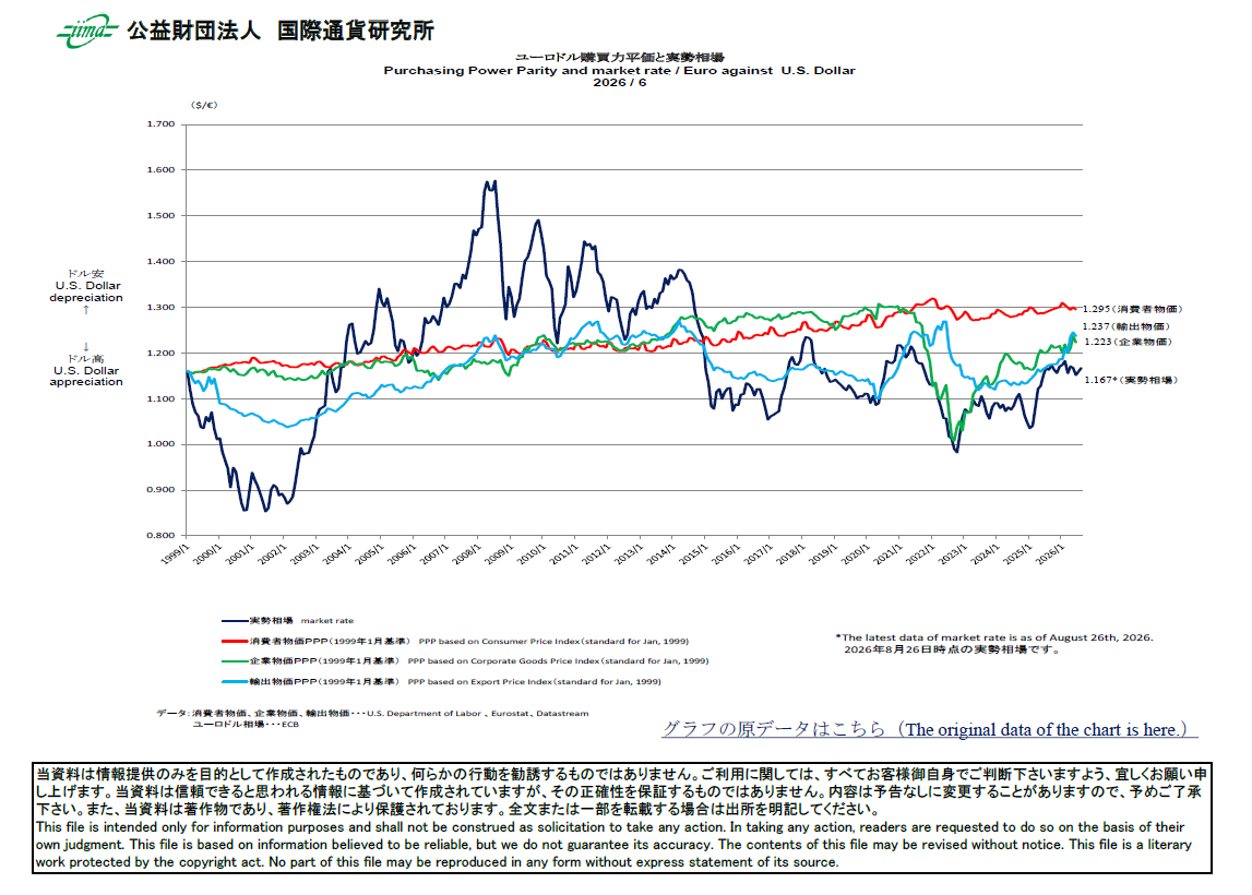 主要通貨購買力平価[ユーロドル]