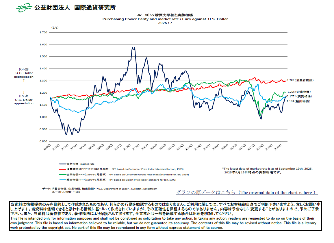 主要通貨購買力平価[ユーロドル]