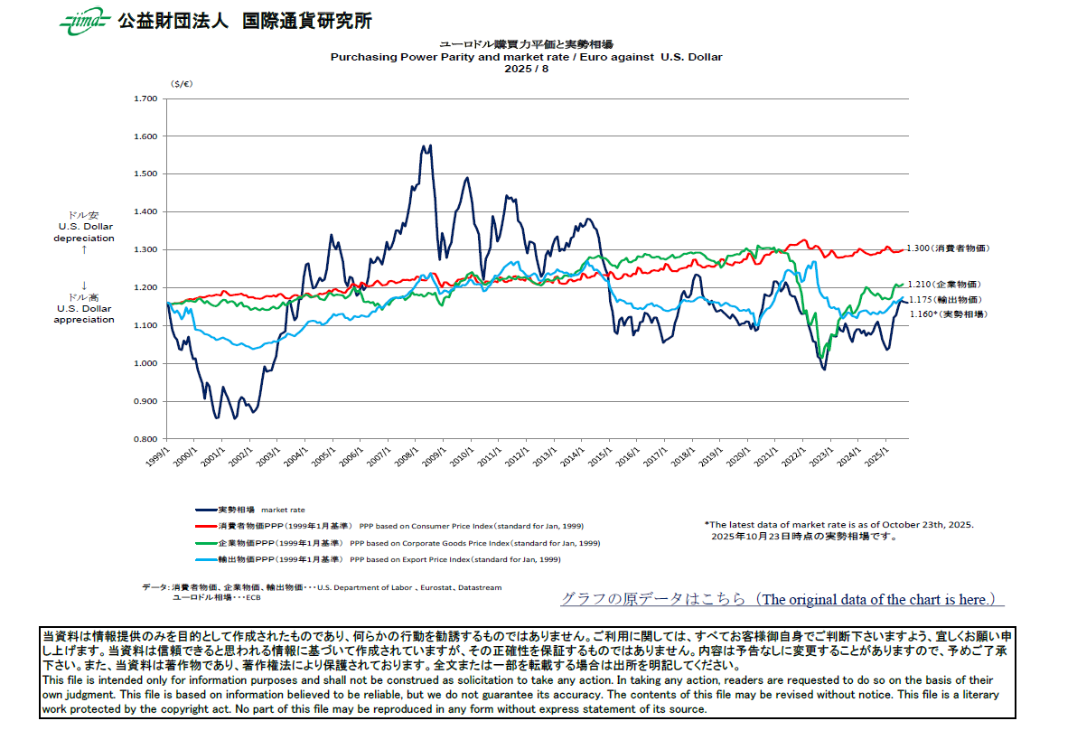 主要通貨購買力平価[ユーロドル]