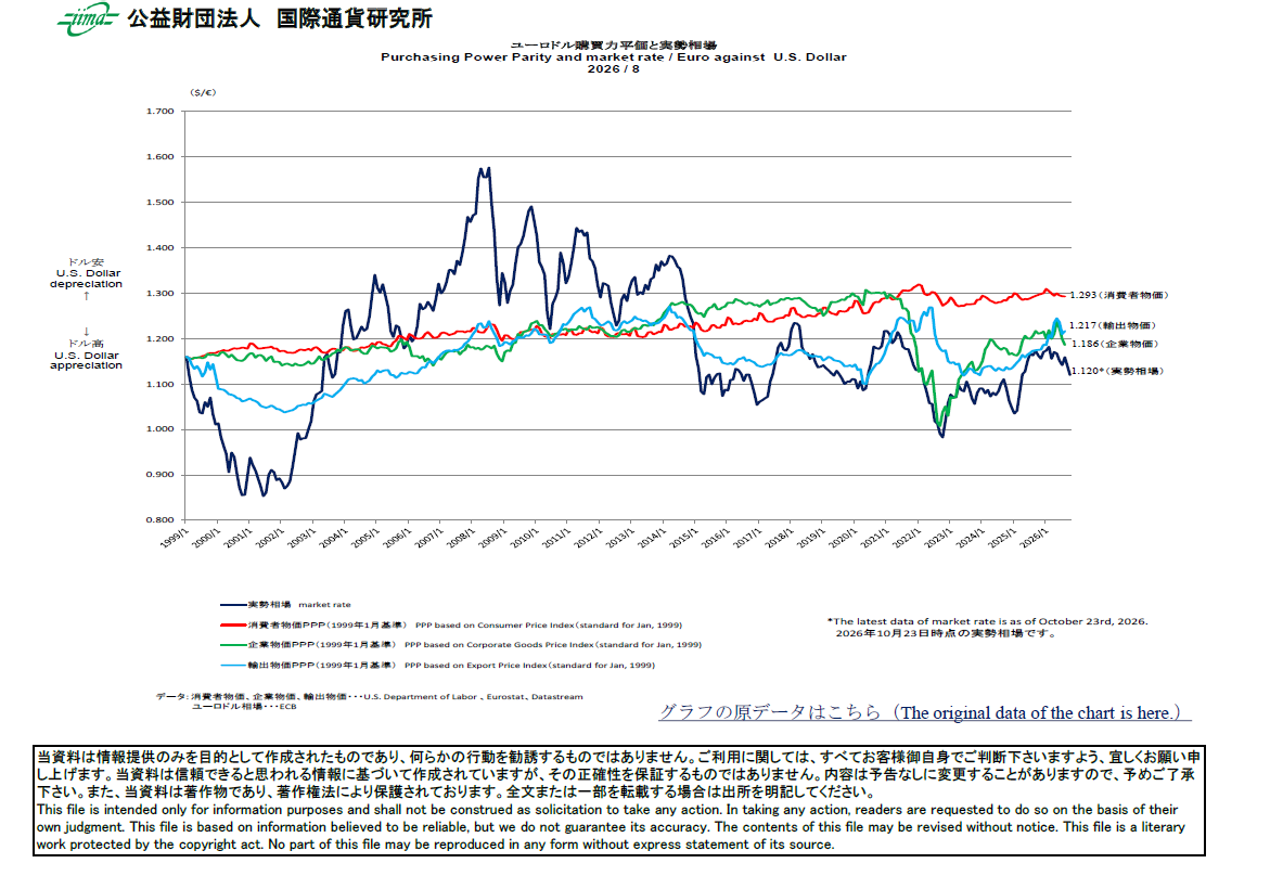 主要通貨購買力平価[ユーロドル]
