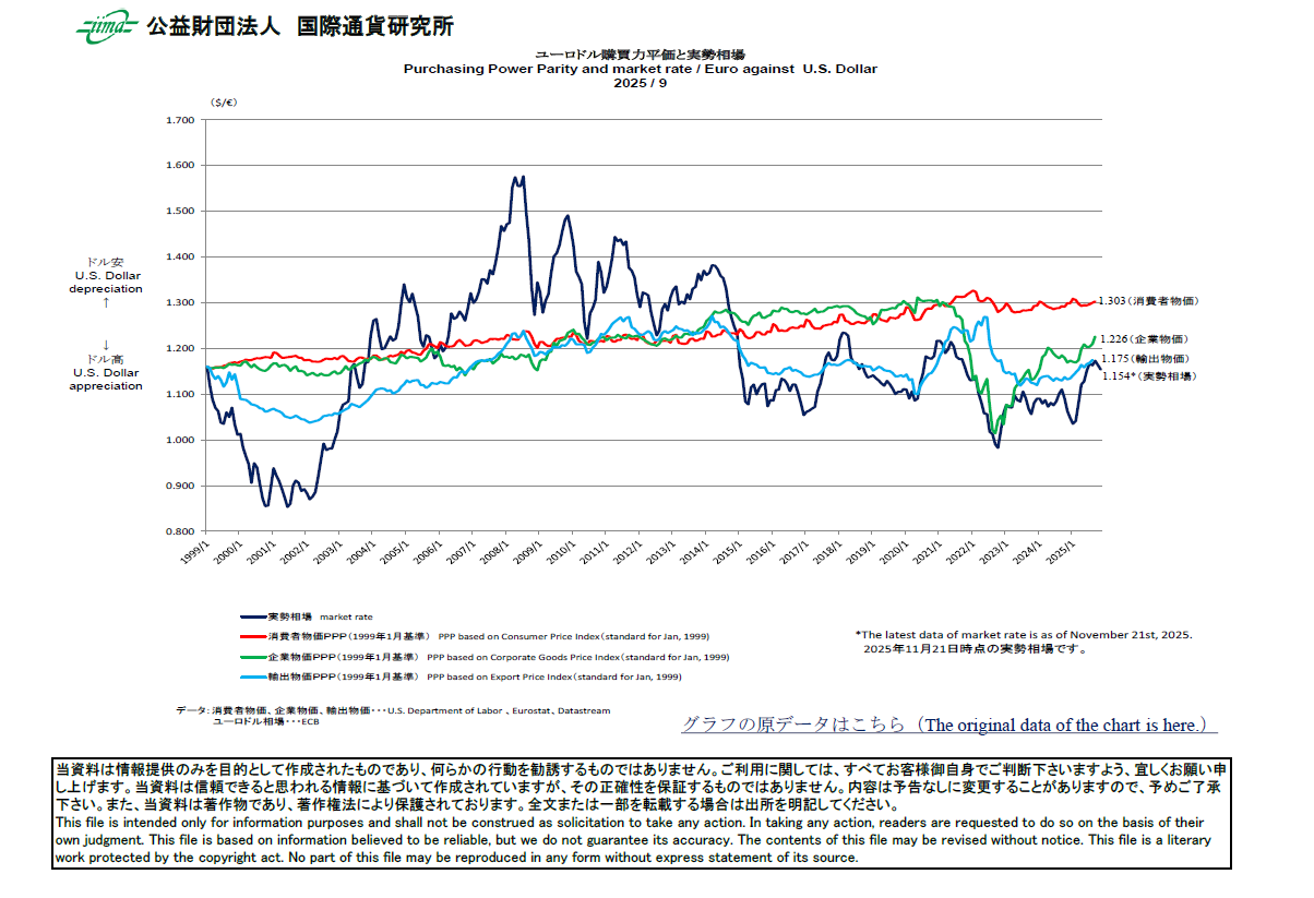 主要通貨購買力平価[ユーロドル]