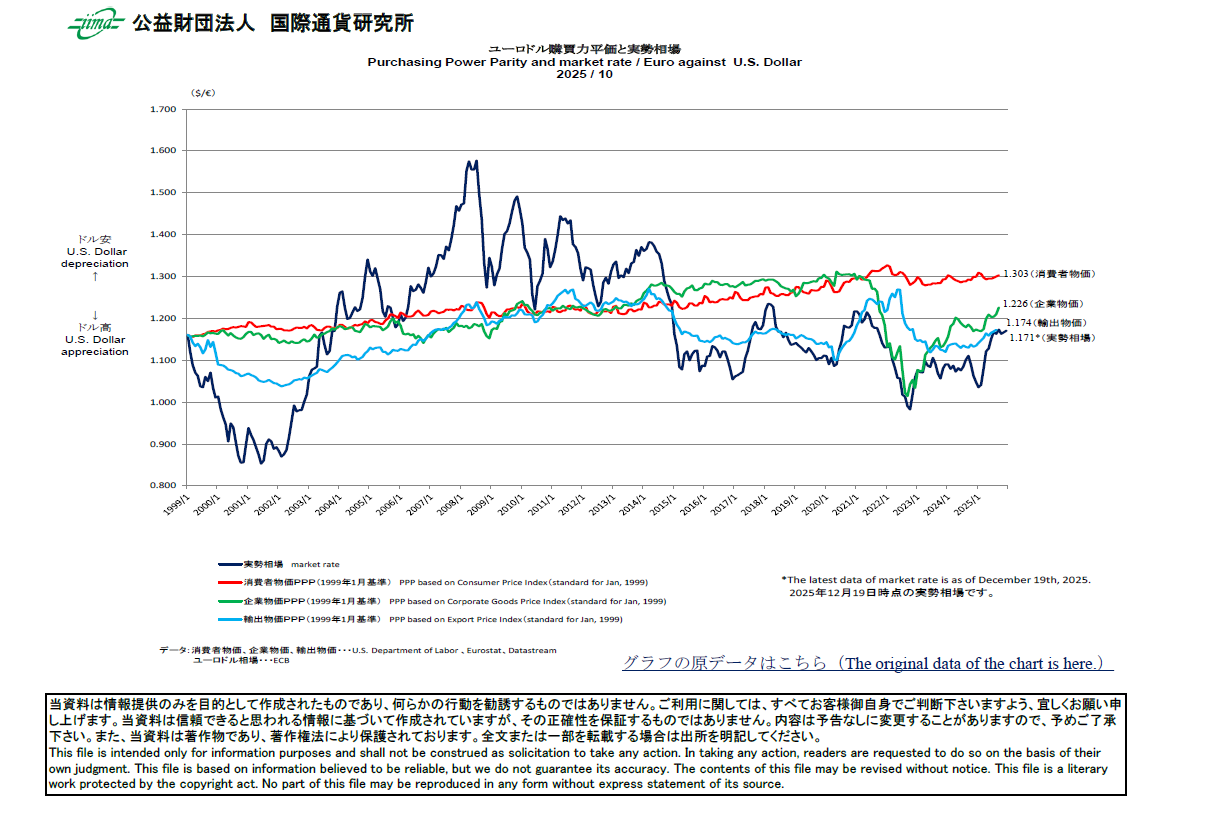 主要通貨購買力平価[ユーロドル]