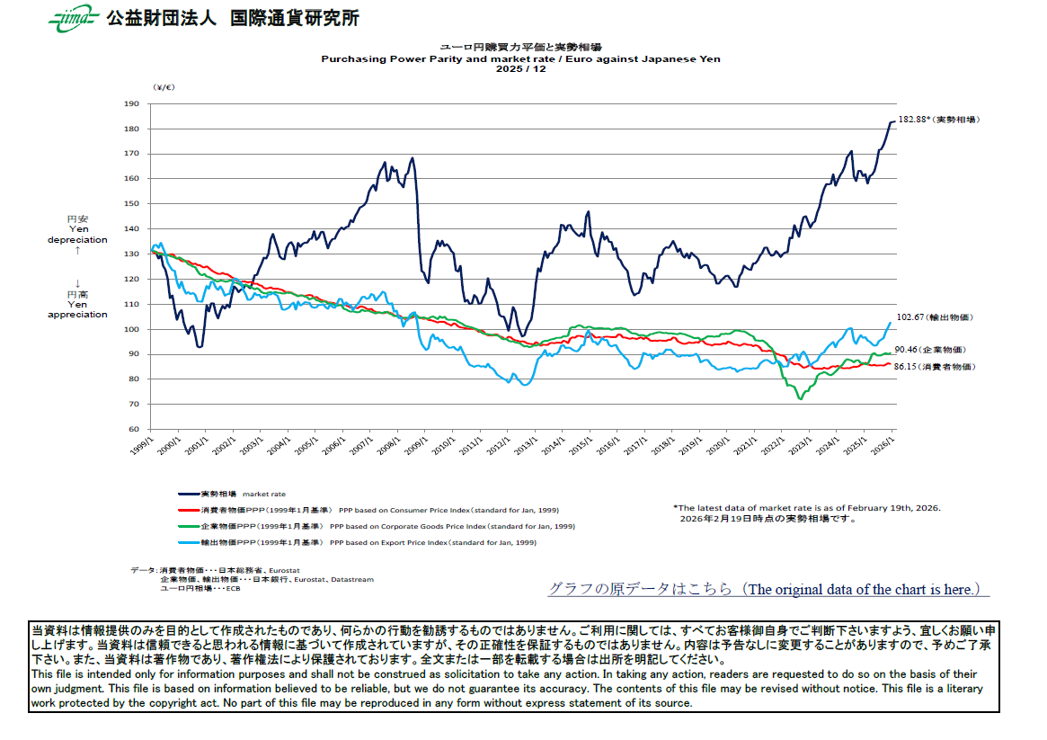 主要通貨購買力平価[ユーロ円]