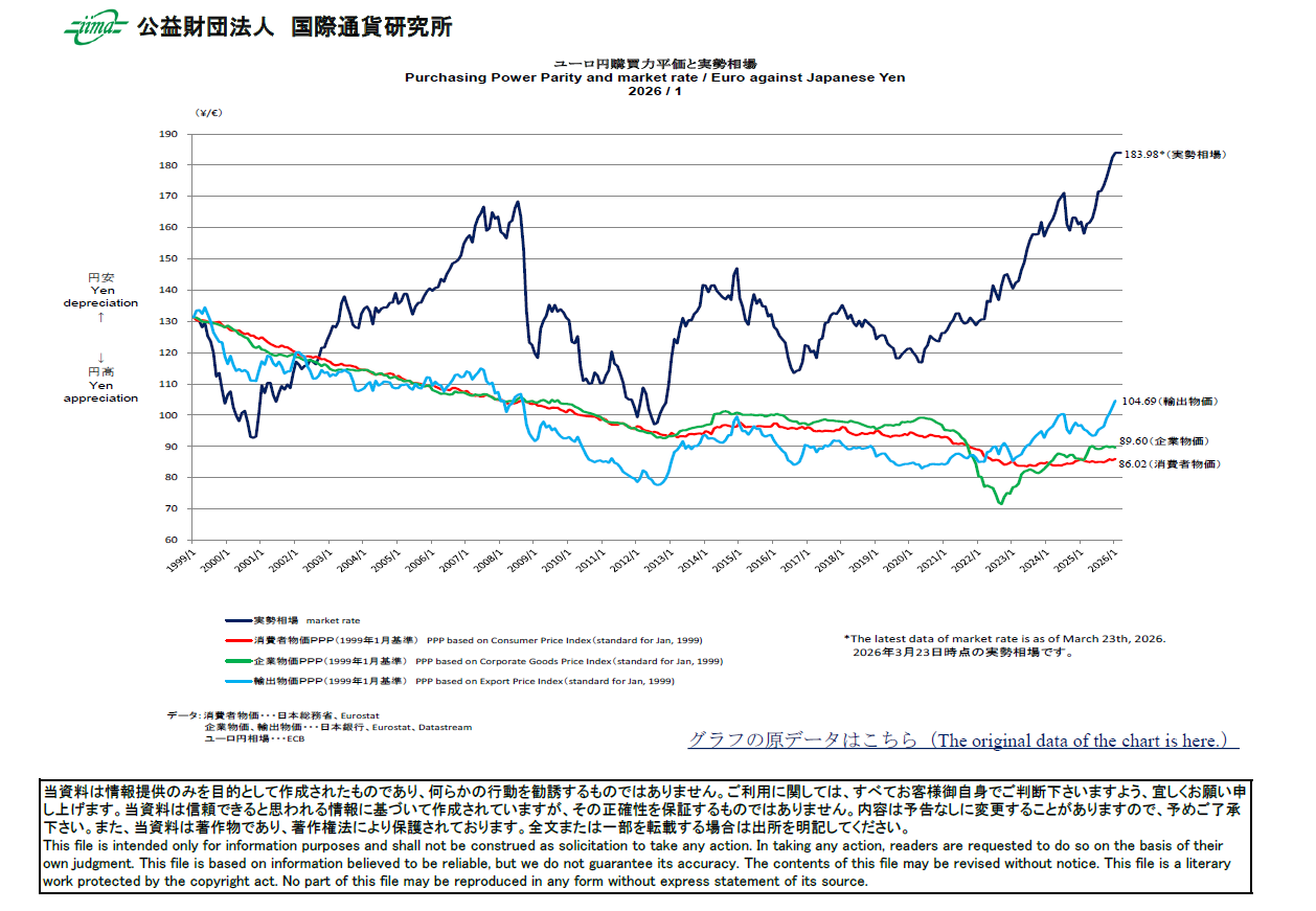 主要通貨購買力平価[ユーロ円]