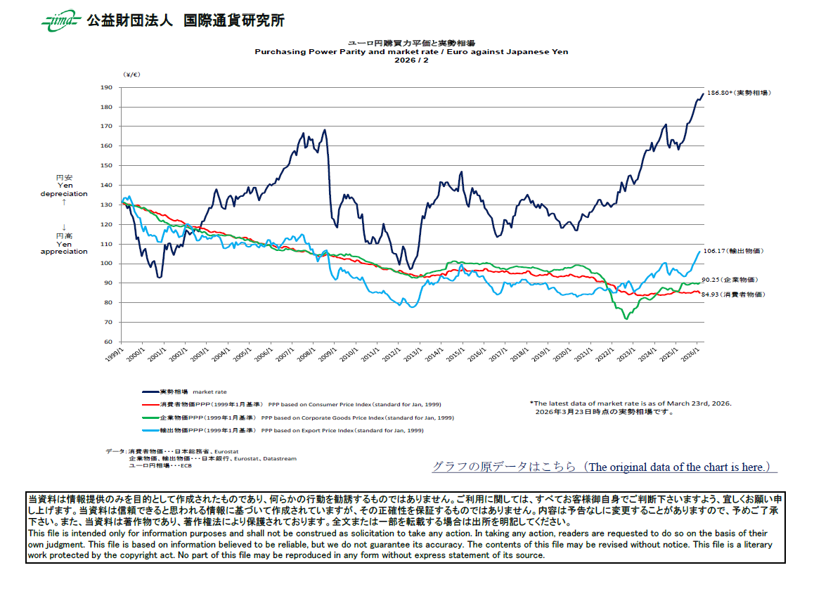 主要通貨購買力平価[ユーロ円]