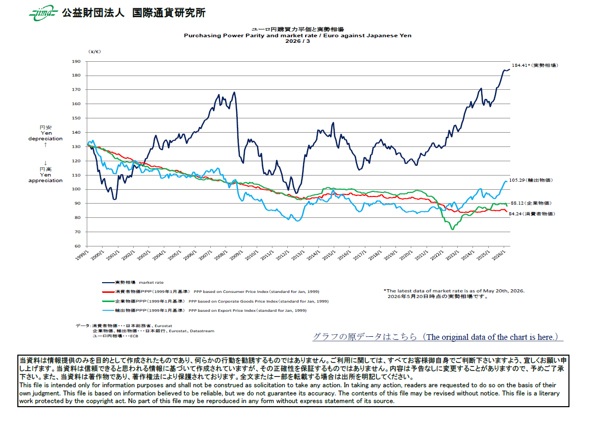 主要通貨購買力平価[ユーロ円]
