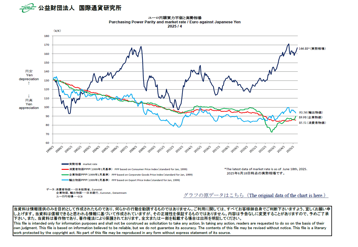 主要通貨購買力平価[ユーロ円]