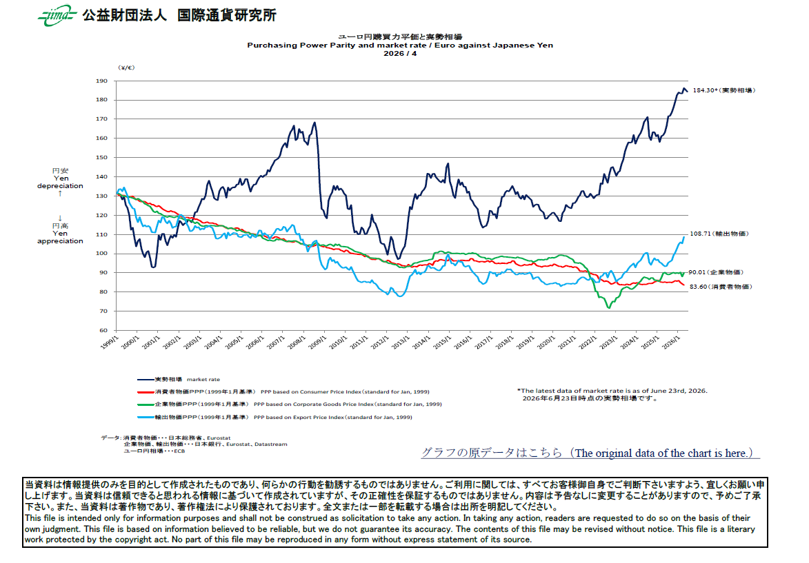 主要通貨購買力平価[ユーロ円]