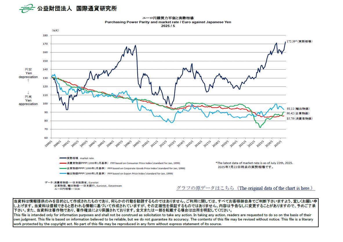 主要通貨購買力平価[ユーロ円]