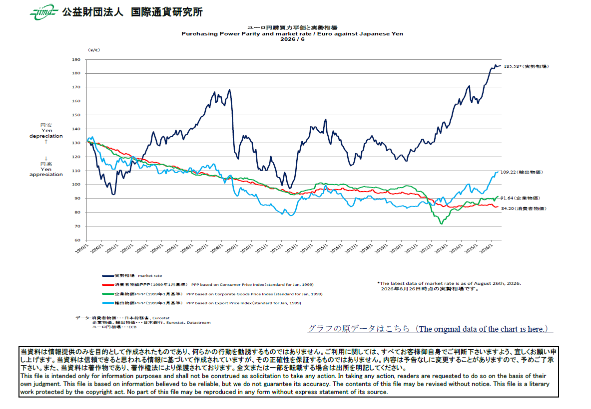 主要通貨購買力平価[ユーロ円]