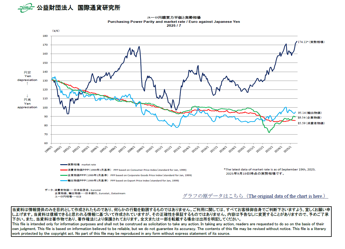 主要通貨購買力平価[ユーロ円]