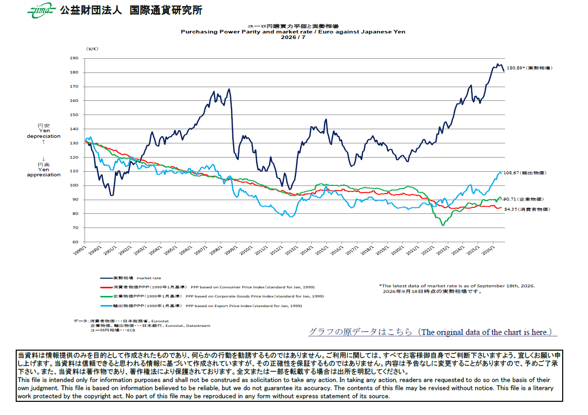 主要通貨購買力平価[ユーロ円]