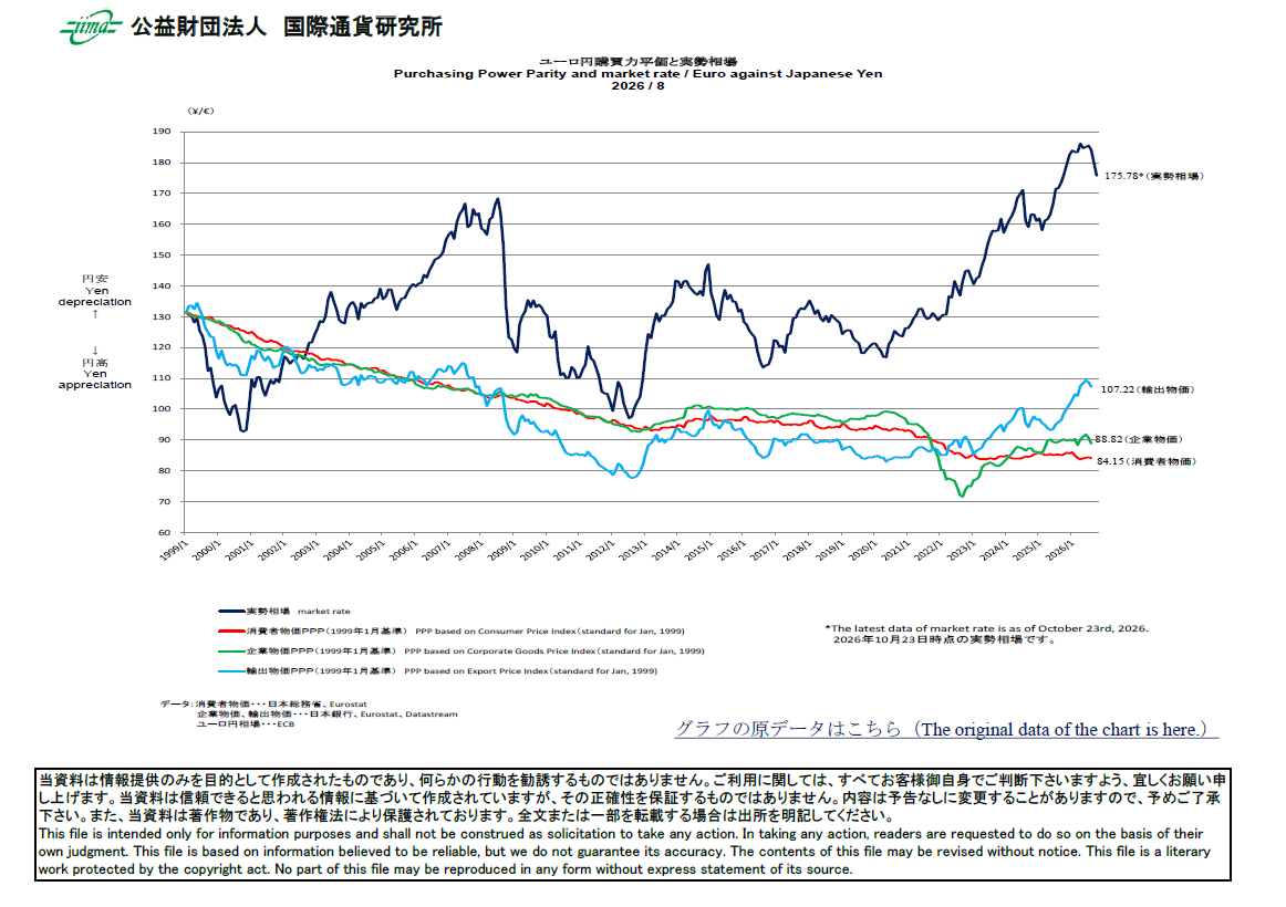 主要通貨購買力平価[ユーロ円]