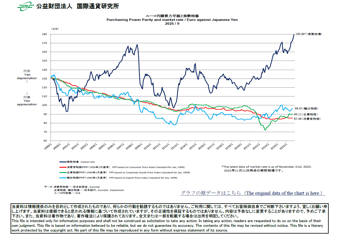 主要通貨購買力平価[ユーロ円]