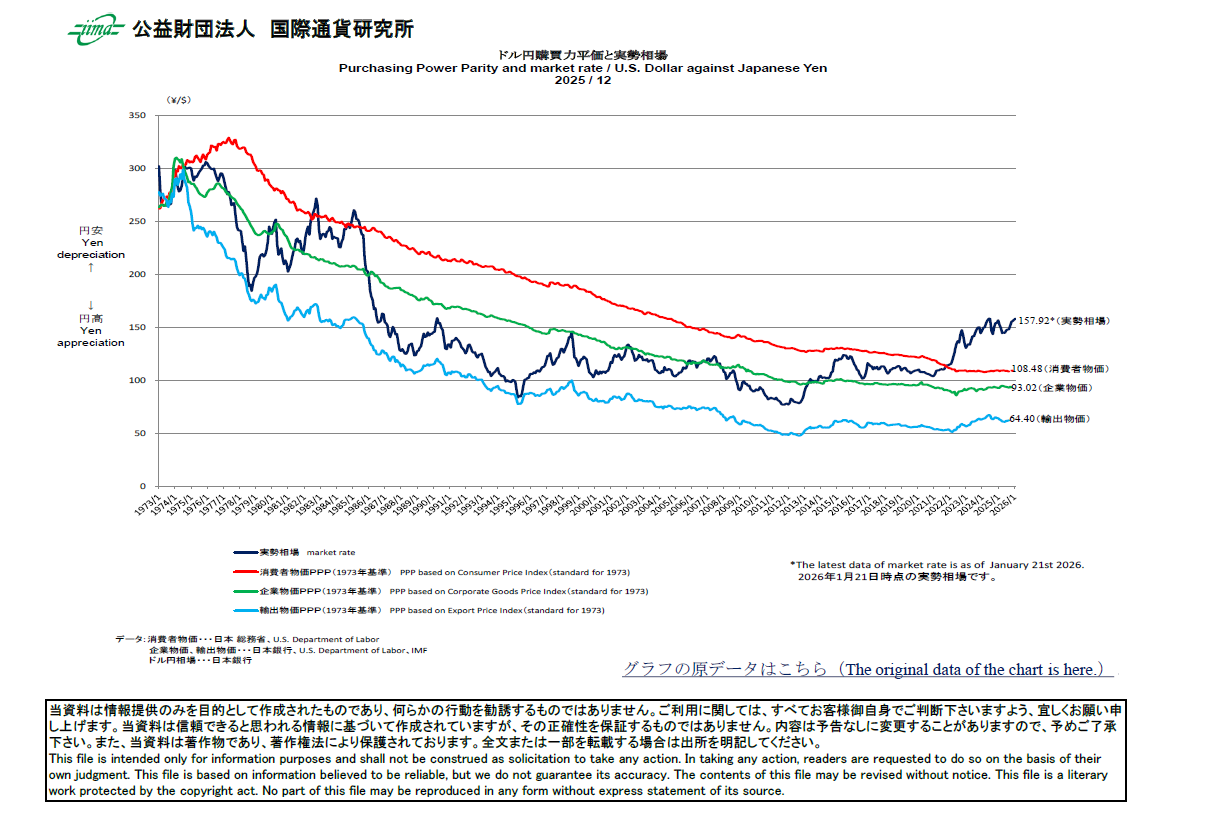 主要通貨購買力平価[ドル円]