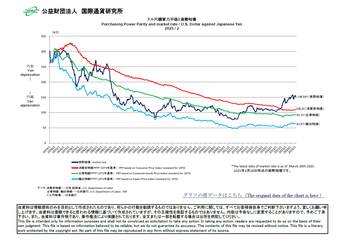 主要通貨購買力平価[ドル円]