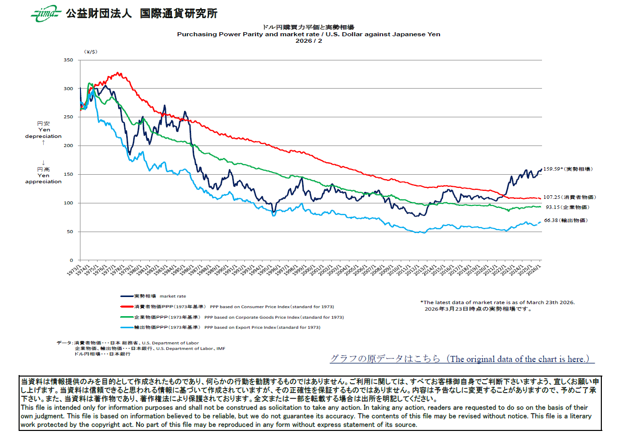 主要通貨購買力平価[ドル円]