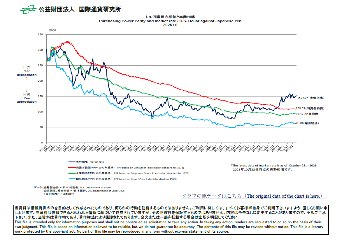 主要通貨購買力平価[ドル円]