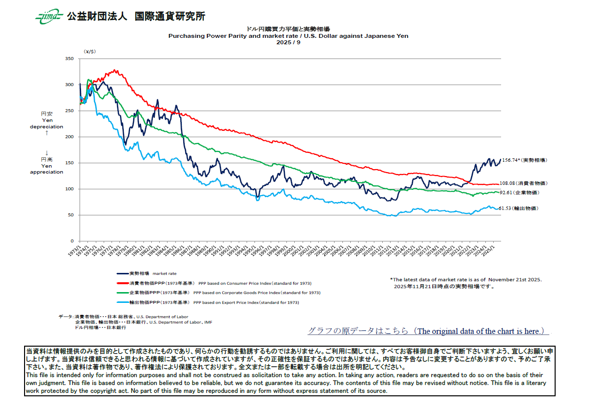 主要通貨購買力平価[ドル円]