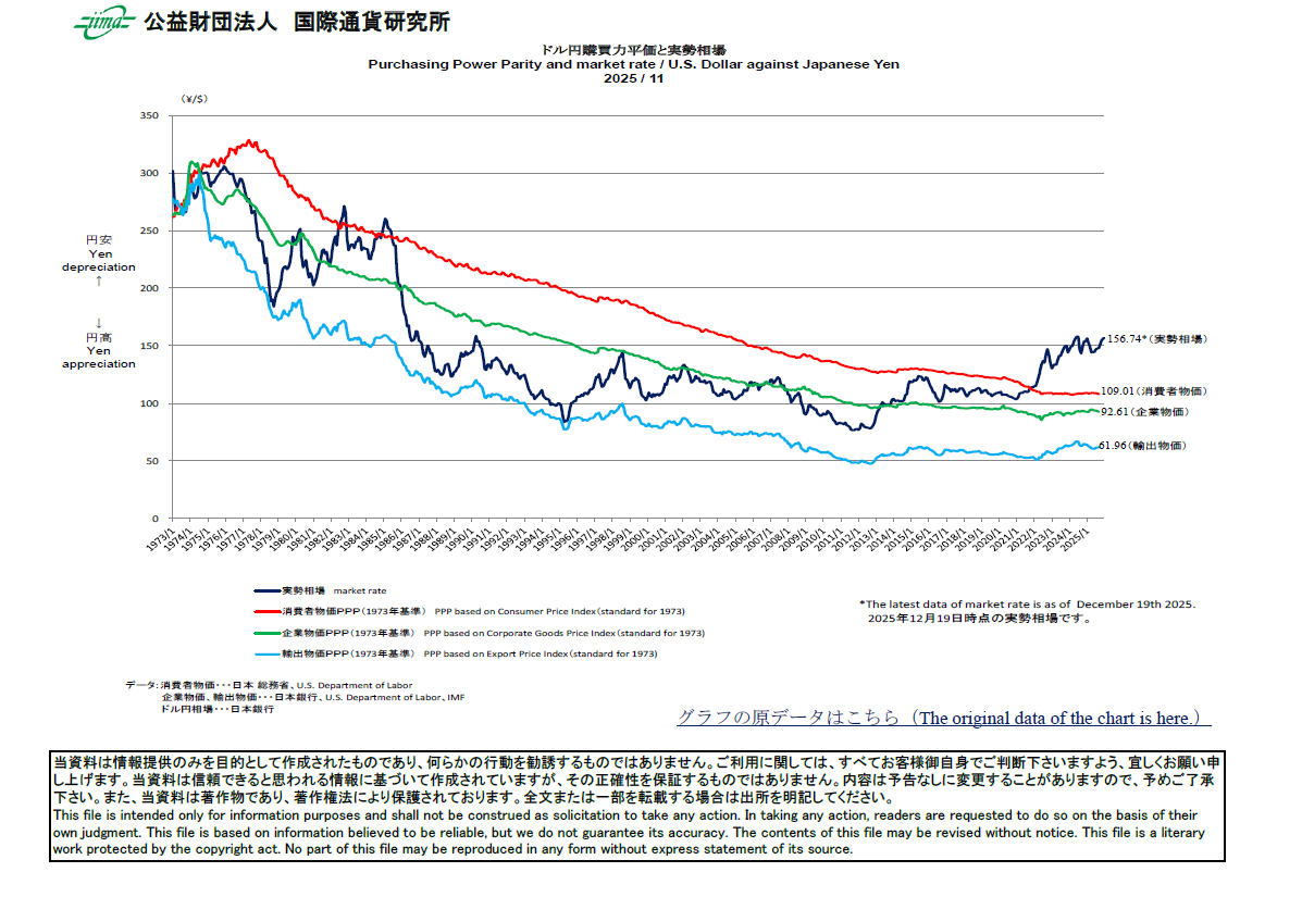主要通貨購買力平価[ドル円]