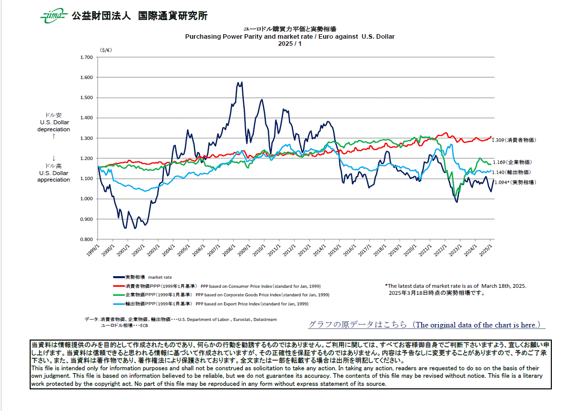主要通貨購買力平価[ユーロドル]