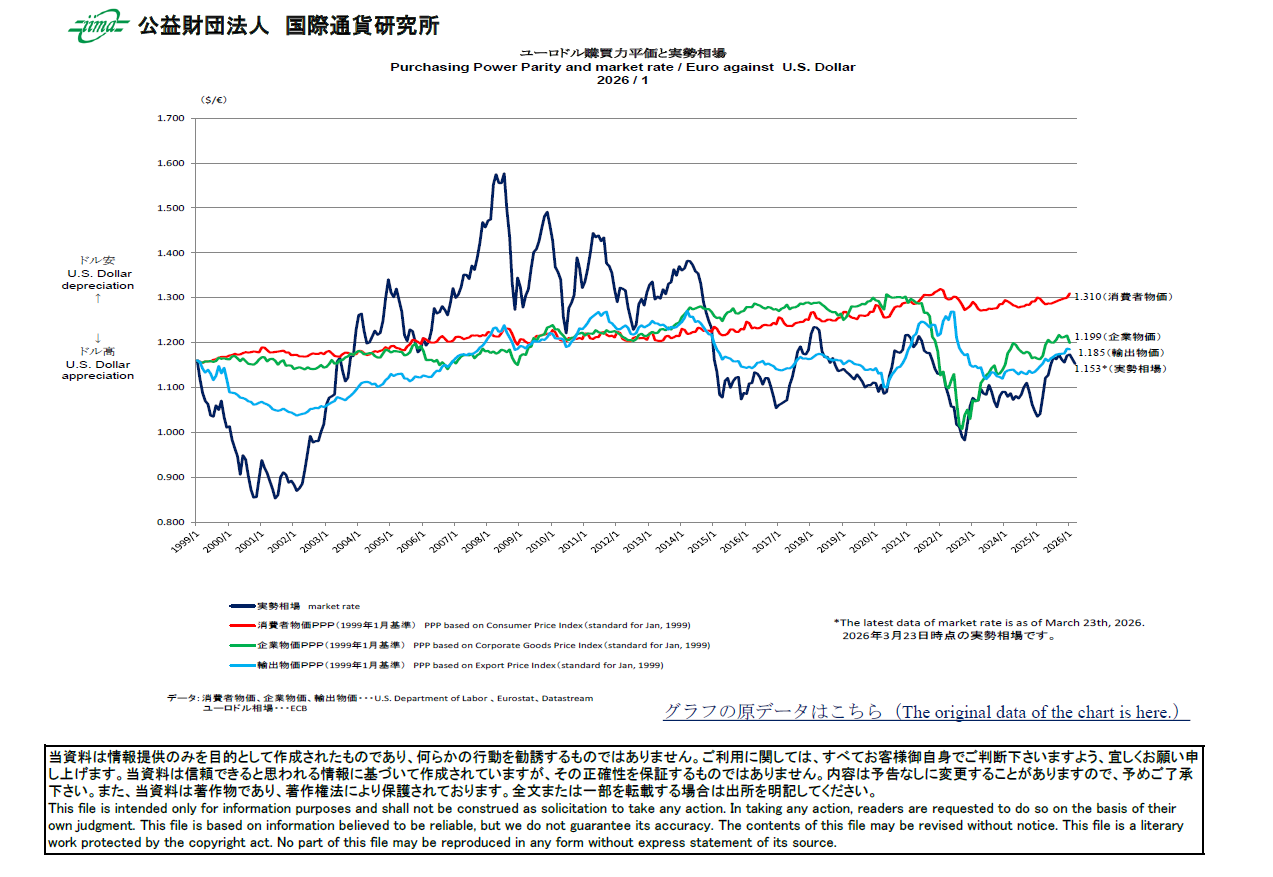 主要通貨購買力平価[ユーロドル]