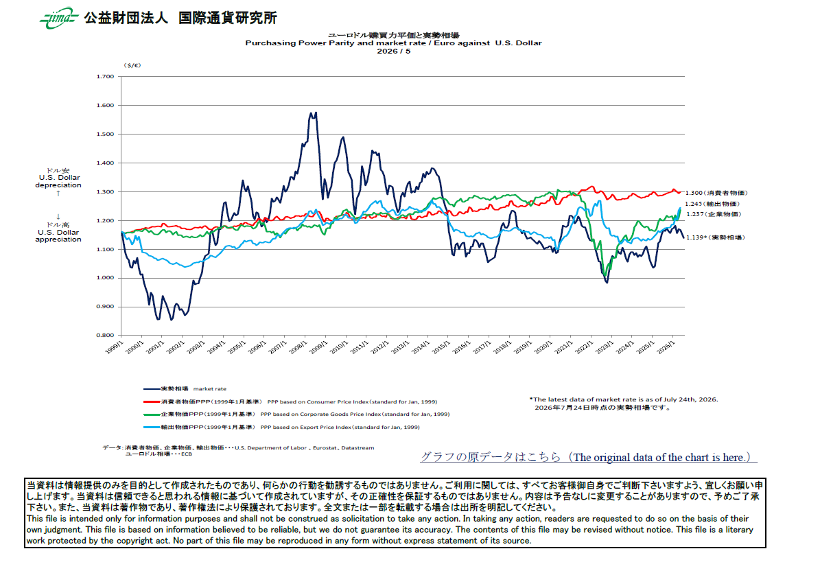 主要通貨購買力平価[ユーロドル]