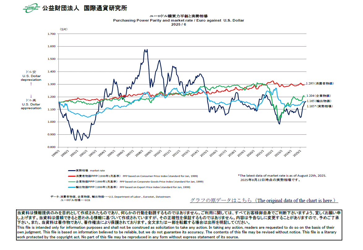主要通貨購買力平価[ユーロドル]