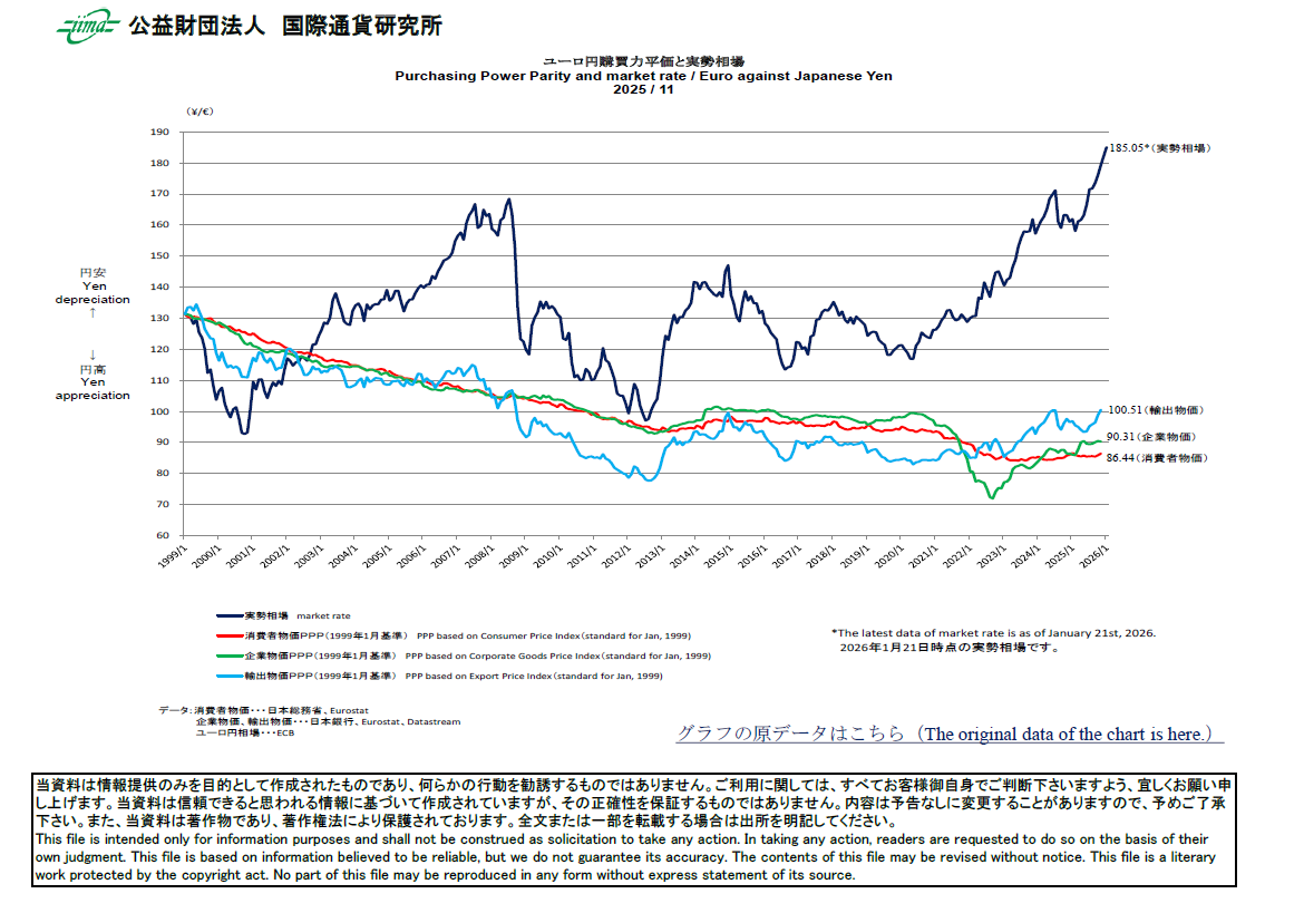 主要通貨購買力平価[ユーロ円]