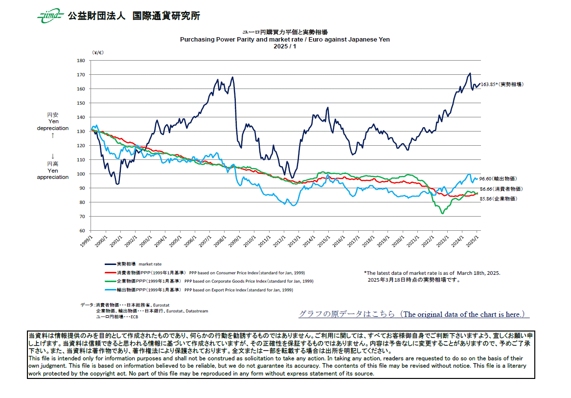 主要通貨購買力平価[ユーロ円]