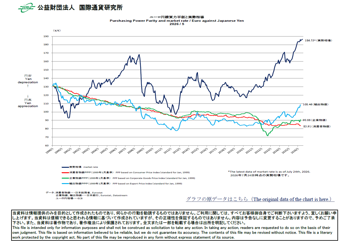 主要通貨購買力平価[ユーロ円]