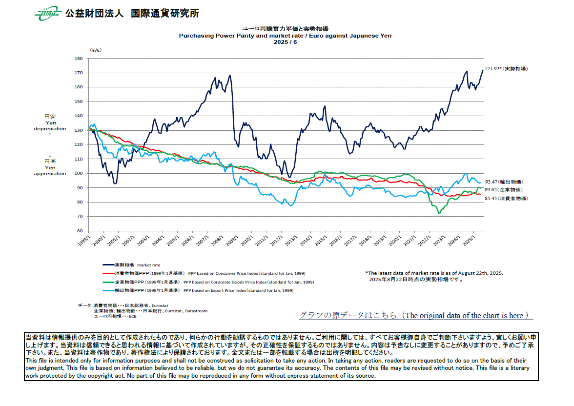 主要通貨購買力平価[ユーロ円]