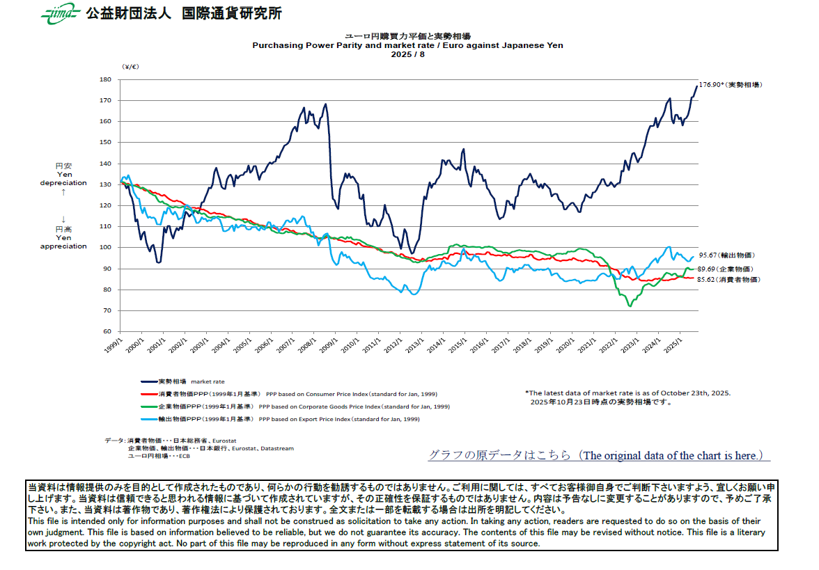 主要通貨購買力平価[ユーロ円]